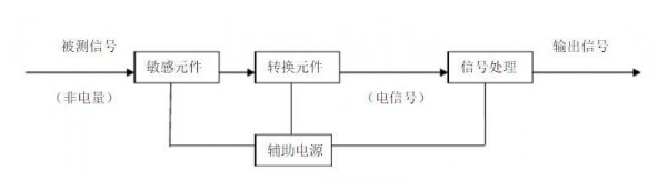 煤礦安全監(jiān)測(cè)監(jiān)控技術(shù)中涉及哪些傳感器和在線監(jiān)測(cè)系統(tǒng)？